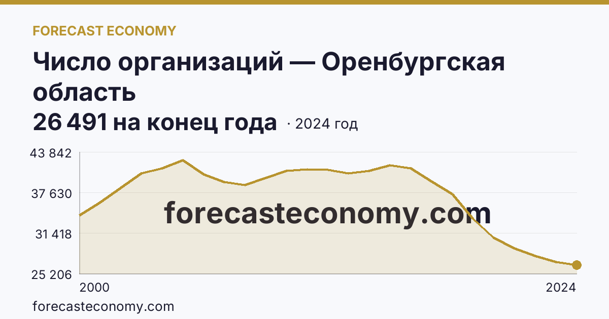 Число организаций — Оренбургская область: график динамики 2000–2024, последнее значение 26 491 на конец года