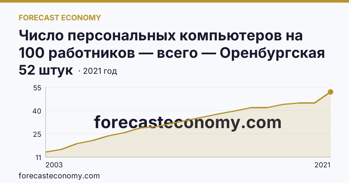 Число персональных компьютеров на 100 работников — всего — Оренбургская область: график динамики 2003–2021, последнее значение 52 штук