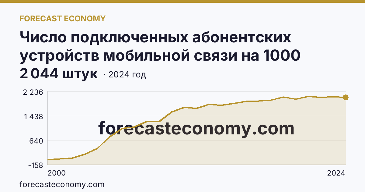 Число подключенных абонентских устройств мобильной связи на 1000 человек населения — Оренбургская область: график динамики 2000–2024, последнее значение 2 044 штук
