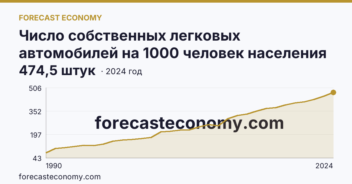 Число собственных легковых автомобилей на 1000 человек населения — Оренбургская область: график динамики 1990–2024, последнее значение 474,5 штук