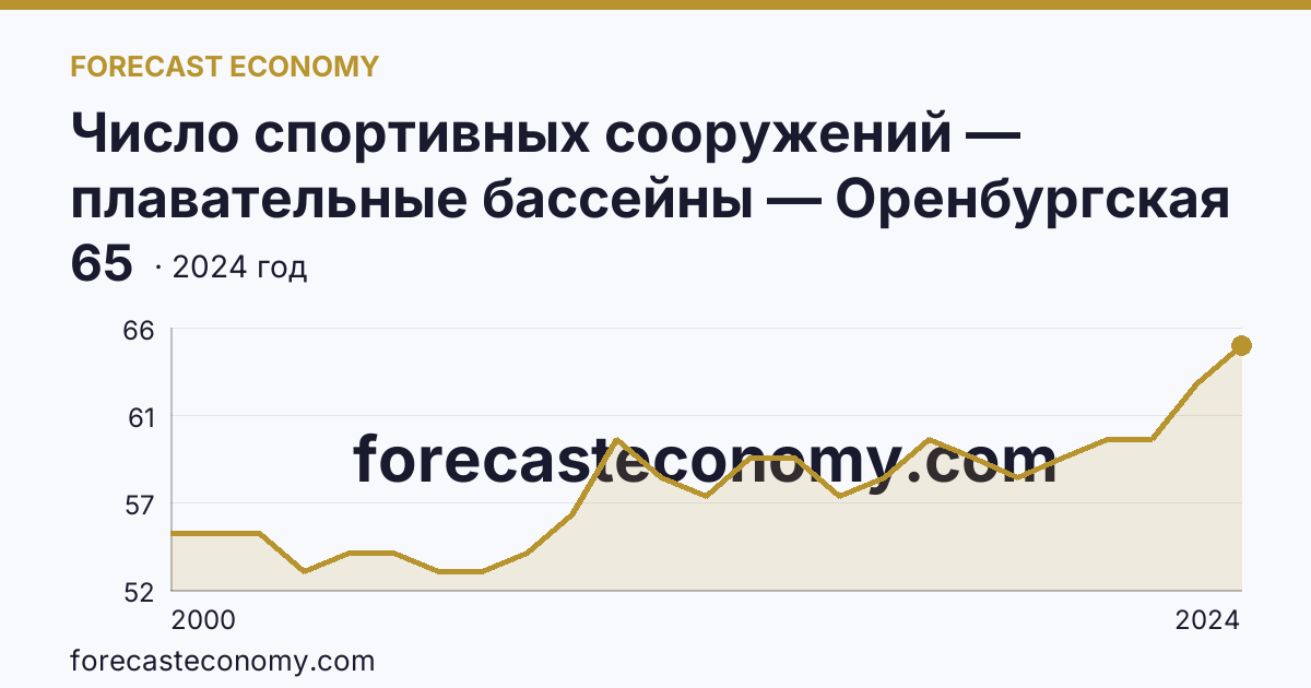 Число спортивных сооружений — плавательные бассейны — Оренбургская область: график динамики 2000–2024, последнее значение 65