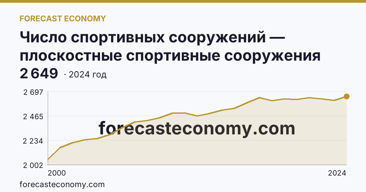 Число спортивных сооружений — плоскостные спортивные сооружения (площадки и поля) — Оренбургская область: график динамики 2000–2024, последнее значение 2 649