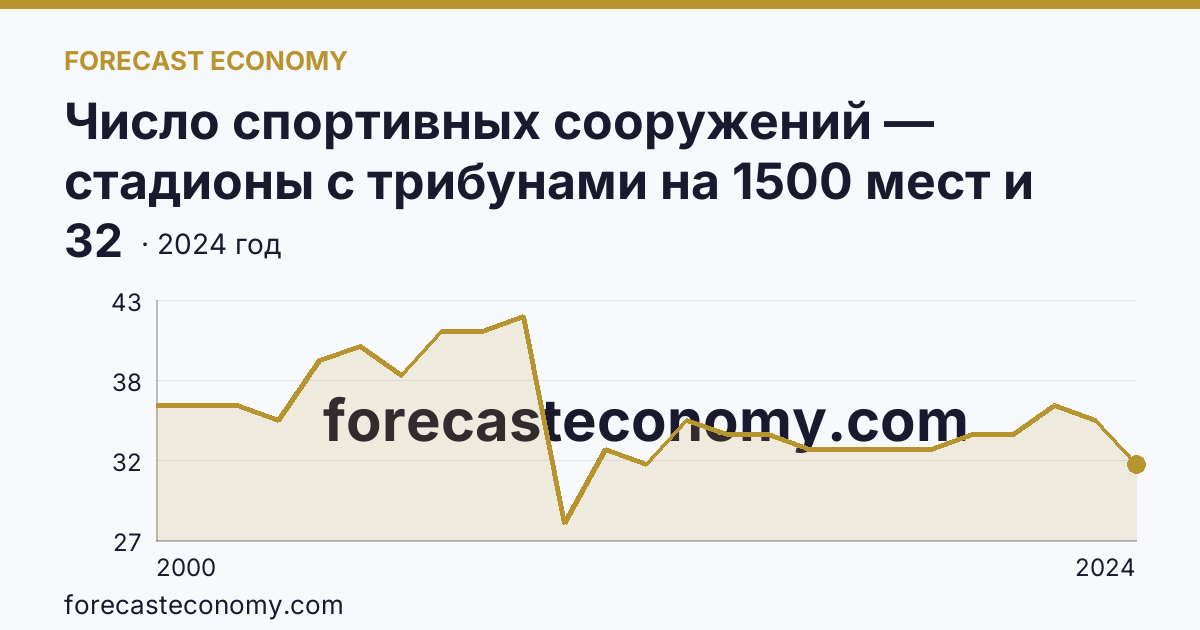 Число спортивных сооружений — стадионы с трибунами на 1500 мест и более — Оренбургская область: график динамики 2000–2024, последнее значение 32