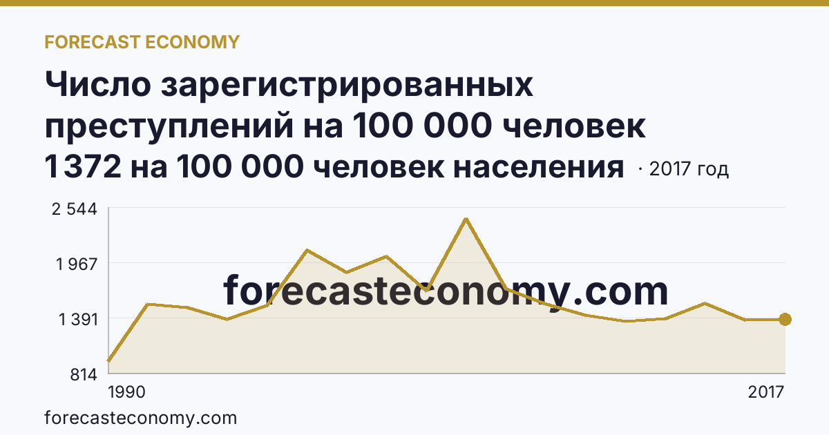 Число зарегистрированных преступлений на 100 000 человек населения — Оренбургская область: график динамики 1990–2017, последнее значение 1 372 на 100 000 человек населения