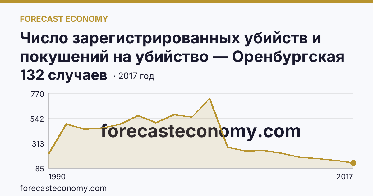 Число зарегистрированных убийств и покушений на убийство — Оренбургская область: график динамики 1990–2017, последнее значение 132 случаев
