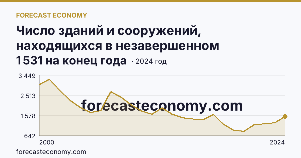 Число зданий и сооружений, находящихся в незавершенном строительстве — Оренбургская область: график динамики 2000–2024, последнее значение 1 531 на конец года