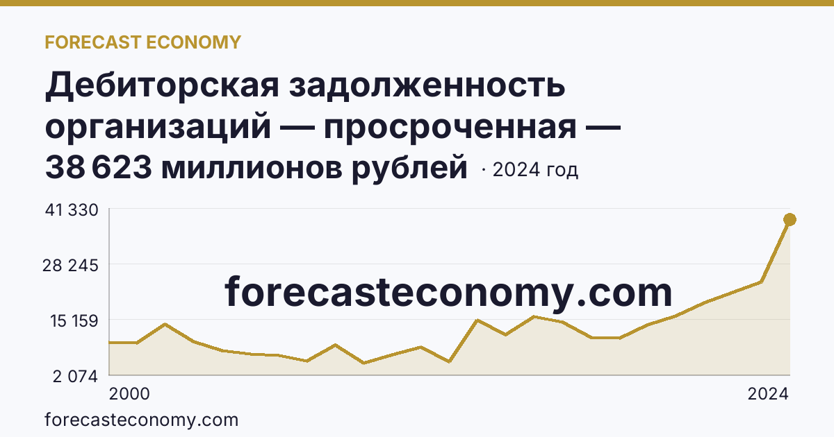 Дебиторская задолженность организаций — просроченная — Оренбургская область: график динамики 2000–2024, последнее значение 38 623 миллионов рублей