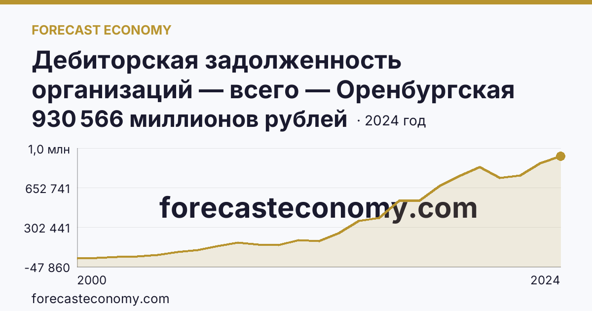 Дебиторская задолженность организаций — всего — Оренбургская область: график динамики 2000–2024, последнее значение 930 566 миллионов рублей