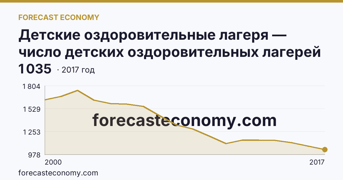 Детские оздоровительные лагеря — число детских оздоровительных лагерей в 2000-2017 гг — Оренбургская область: график динамики 2000–2017, последнее значение 1 035