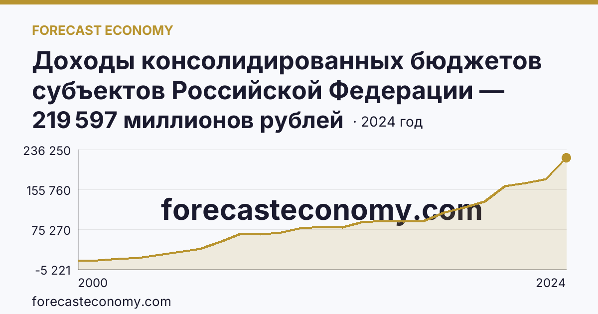 Доходы консолидированных бюджетов субъектов Российской Федерации — Оренбургская область: график динамики 2000–2024, последнее значение 219 597 миллионов рублей