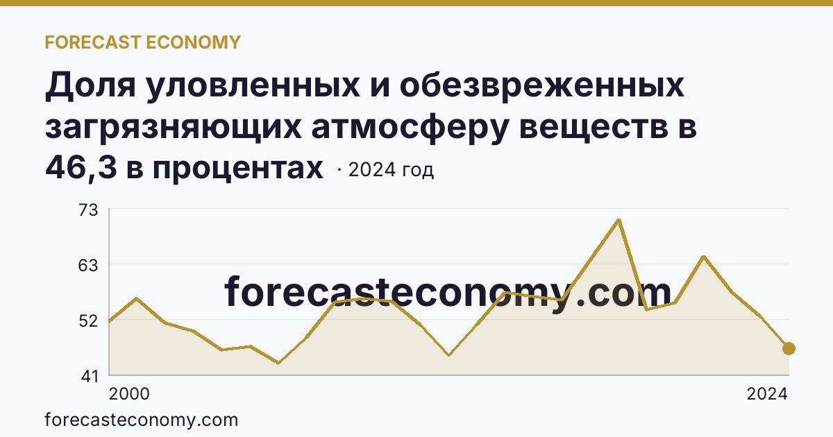 Доля уловленных и обезвреженных загрязняющих атмосферу веществ в общем количестве отходящих загрязняющих веществ от стационарных источников — Оренбургская область: график динамики 2000–2024, последнее значение 46,3 в процентах