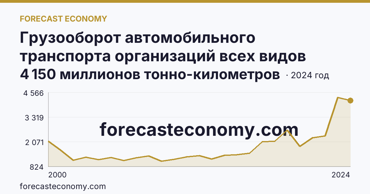 Грузооборот автомобильного транспорта организаций всех видов деятельности — Оренбургская область: график динамики 2000–2024, последнее значение 4 150 миллионов тонно-километров