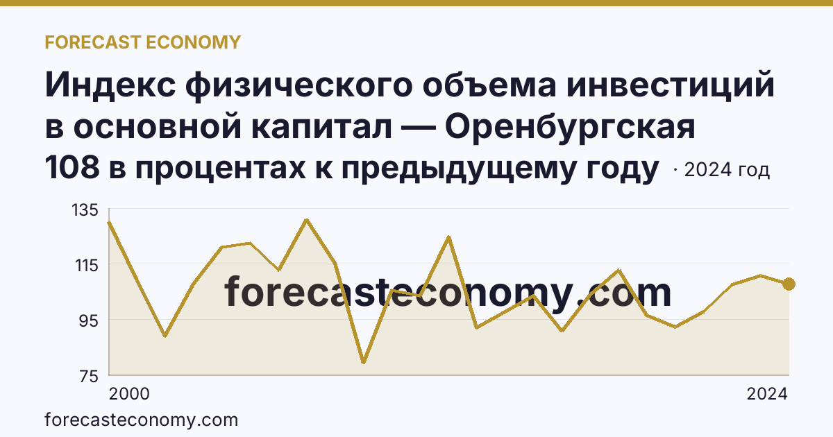Индекс физического объема инвестиций в основной капитал — Оренбургская область: график динамики 2000–2024, последнее значение 108 в процентах к предыдущему году