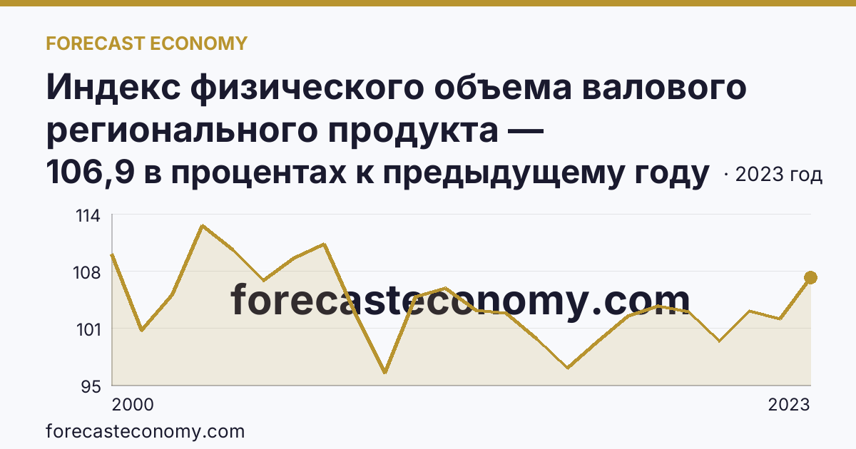 Индекс физического объема валового регионального продукта — Оренбургская область: график динамики 2000–2023, последнее значение 106,9 в процентах к предыдущему году