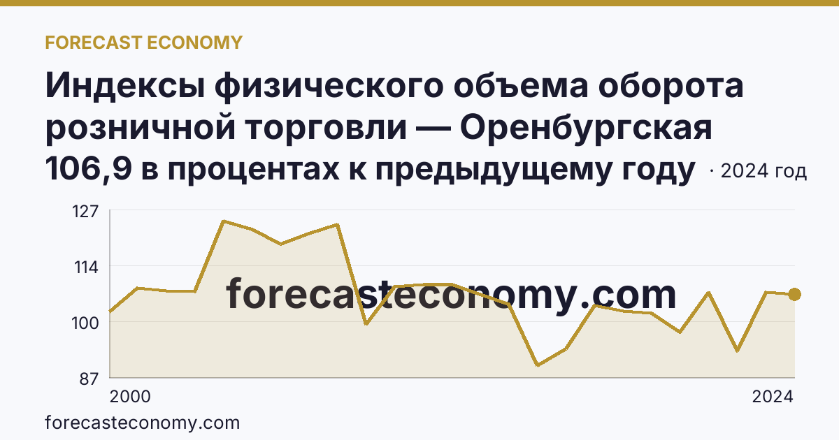 Индексы физического объема оборота розничной торговли — Оренбургская область: график динамики 2000–2024, последнее значение 106,9 в процентах к предыдущему году