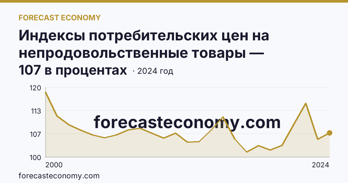 Индексы потребительских цен на непродовольственные товары — Оренбургская область: график динамики 2000–2024, последнее значение 107 в процентах