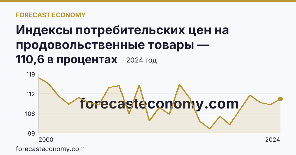 Индексы потребительских цен на продовольственные товары — Оренбургская область: график динамики 2000–2024, последнее значение 110,6 в процентах
