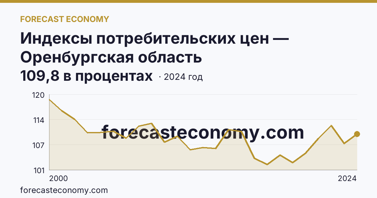 Индексы потребительских цен — Оренбургская область: график динамики 2000–2024, последнее значение 109,8 в процентах