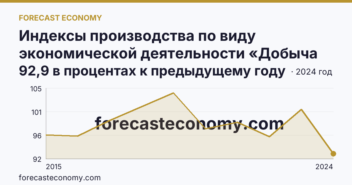Индексы производства по виду экономической деятельности «Добыча полезных ископаемых» — в соответствии с ОКВЭД2 — Оренбургская область: график динамики 2015–2024, последнее значение 92,9 в процентах к предыдущему году
