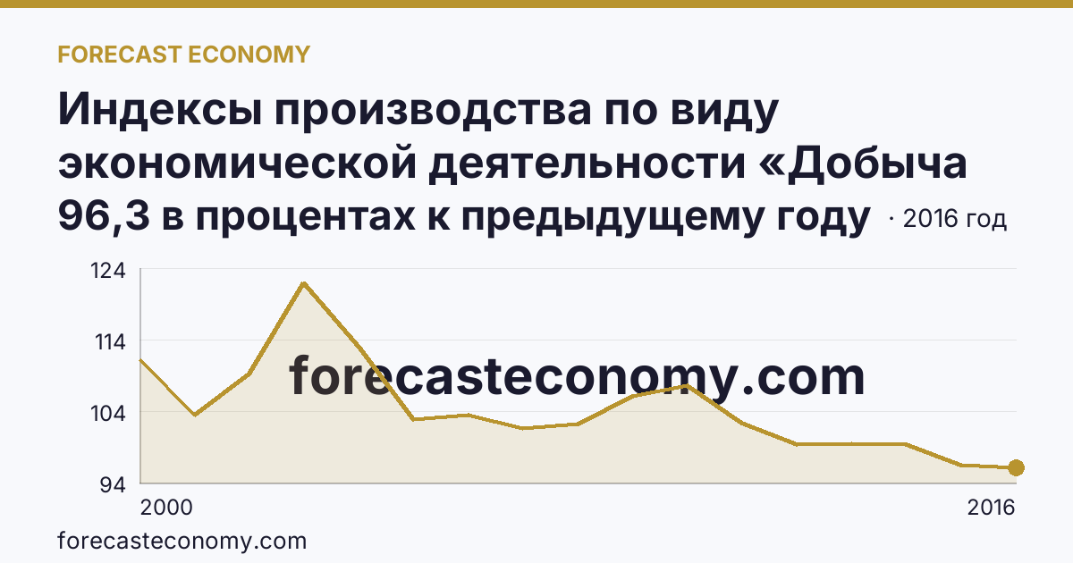 Индексы производства по виду экономической деятельности «Добыча полезных ископаемых» — в соответствии с ОКВЭД (2000-2016 гг.) — Оренбургская область: график динамики 2000–2016, последнее значение 96,3 в процентах к предыдущему году