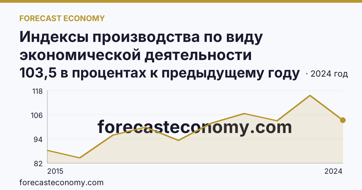 Индексы производства по виду экономической деятельности «Обеспечение электрической энергией, газом и паром; кондиционирование воздуха» в соответствии с ОКВЭД2 — Оренбургская область: график динамики 2015–2024, последнее значение 103,5 в процентах к предыдущему году