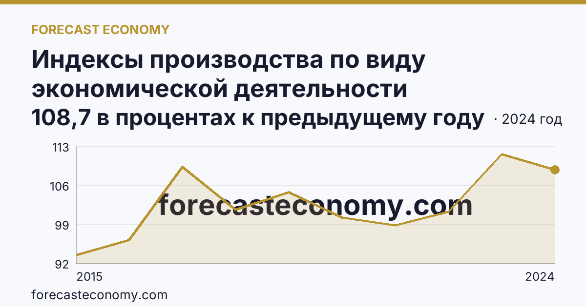 Индексы производства по виду экономической деятельности «Обрабатывающие производства» — в соответствии с ОКВЭД2 — Оренбургская область: график динамики 2015–2024, последнее значение 108,7 в процентах к предыдущему году