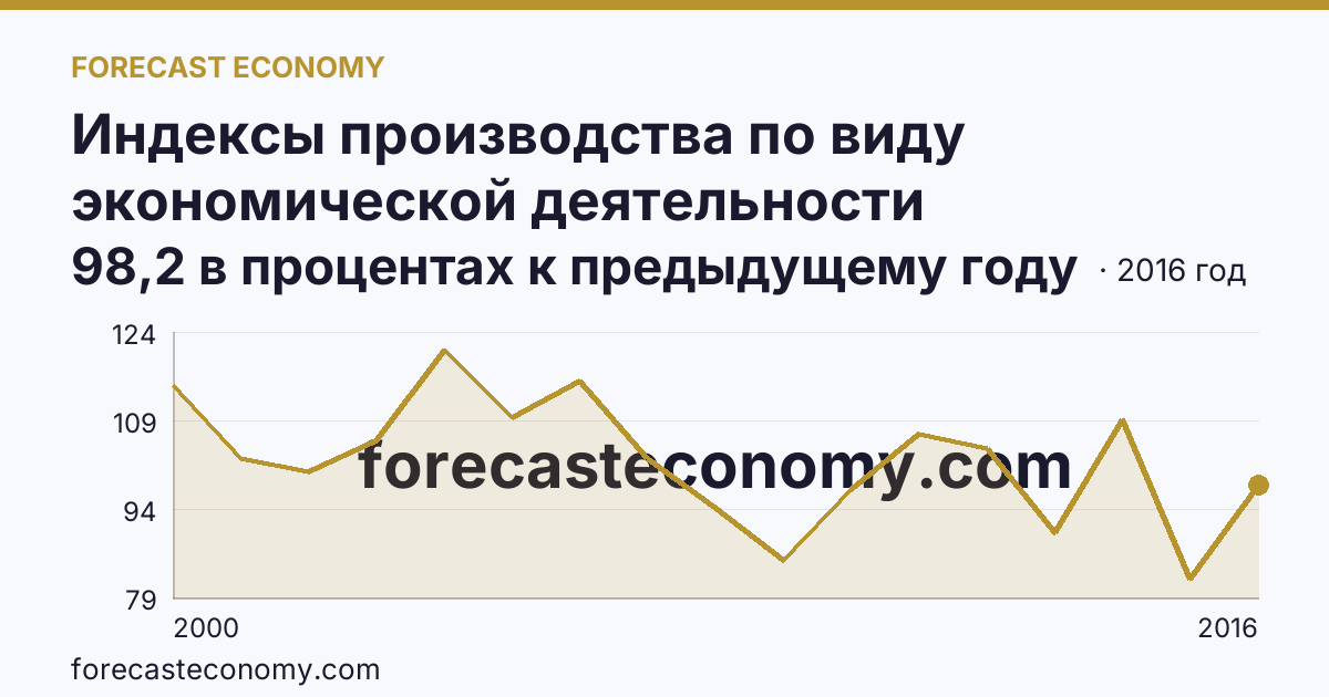 Индексы производства по виду экономической деятельности «Обрабатывающие производства» — в соответствии с ОКВЭД (2000-2016 гг.) — Оренбургская область: график динамики 2000–2016, последнее значение 98,2 в процентах к предыдущему году