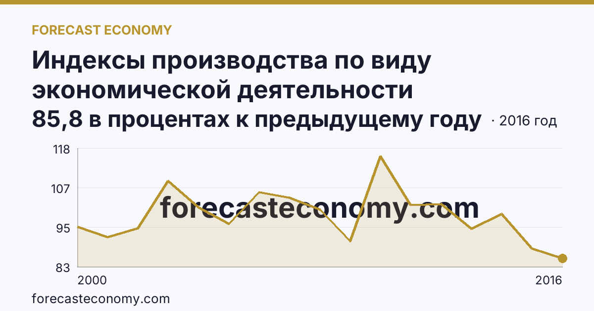 Индексы производства по виду экономической деятельности «Производство и распределение электроэнергии, газа и воды» в соответствии с ОКВЭД (2000-2016 гг.) — Оренбургская область: график динамики 2000–2016, последнее значение 85,8 в процентах к предыдущему году