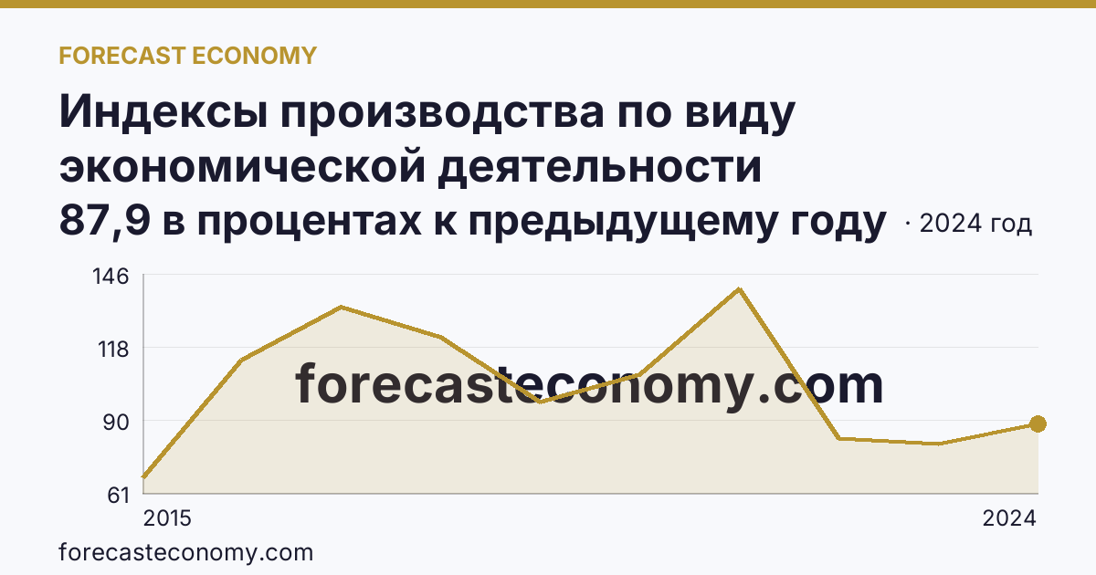 Индексы производства по виду экономической деятельности «Водоснабжение; водоотведение, организация сбора и утилизации отходов, деятельность по ликвидации загрязнений» в соответствии с ОКВЭД2 — Оренбургская область: график динамики 2015–2024, последнее значение 87,9 в процентах к предыдущему году