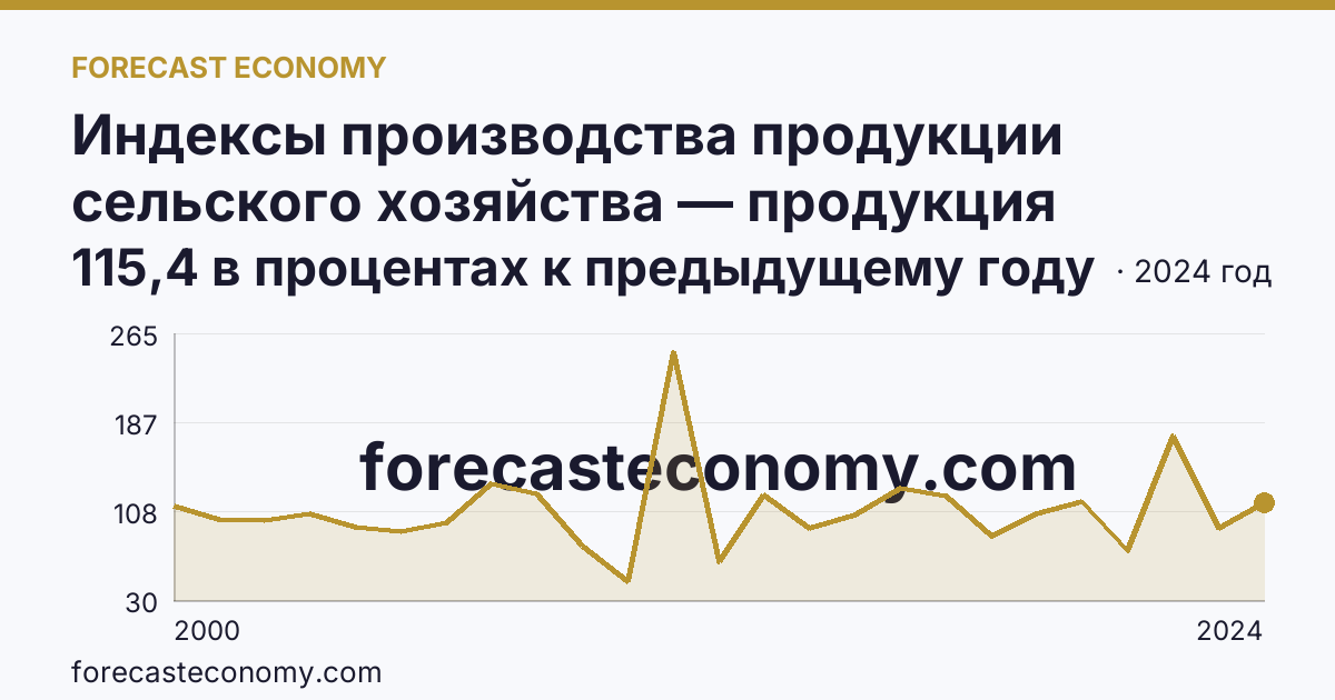 Индексы производства продукции сельского хозяйства — продукция растениеводства — Оренбургская область: график динамики 2000–2024, последнее значение 115,4 в процентах к предыдущему году
