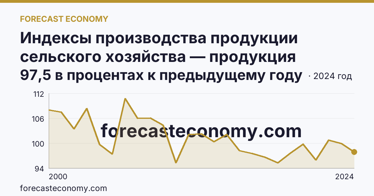 Индексы производства продукции сельского хозяйства — продукция животноводства — Оренбургская область: график динамики 2000–2024, последнее значение 97,5 в процентах к предыдущему году