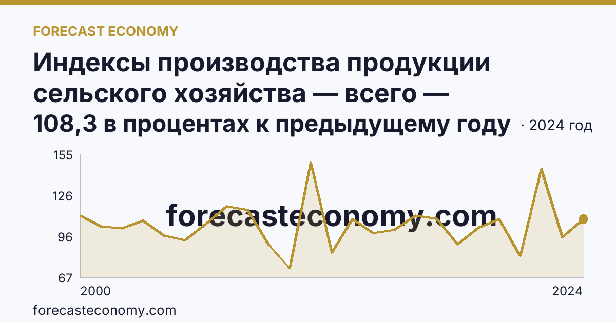 Индексы производства продукции сельского хозяйства — всего — Оренбургская область: график динамики 2000–2024, последнее значение 108,3 в процентах к предыдущему году