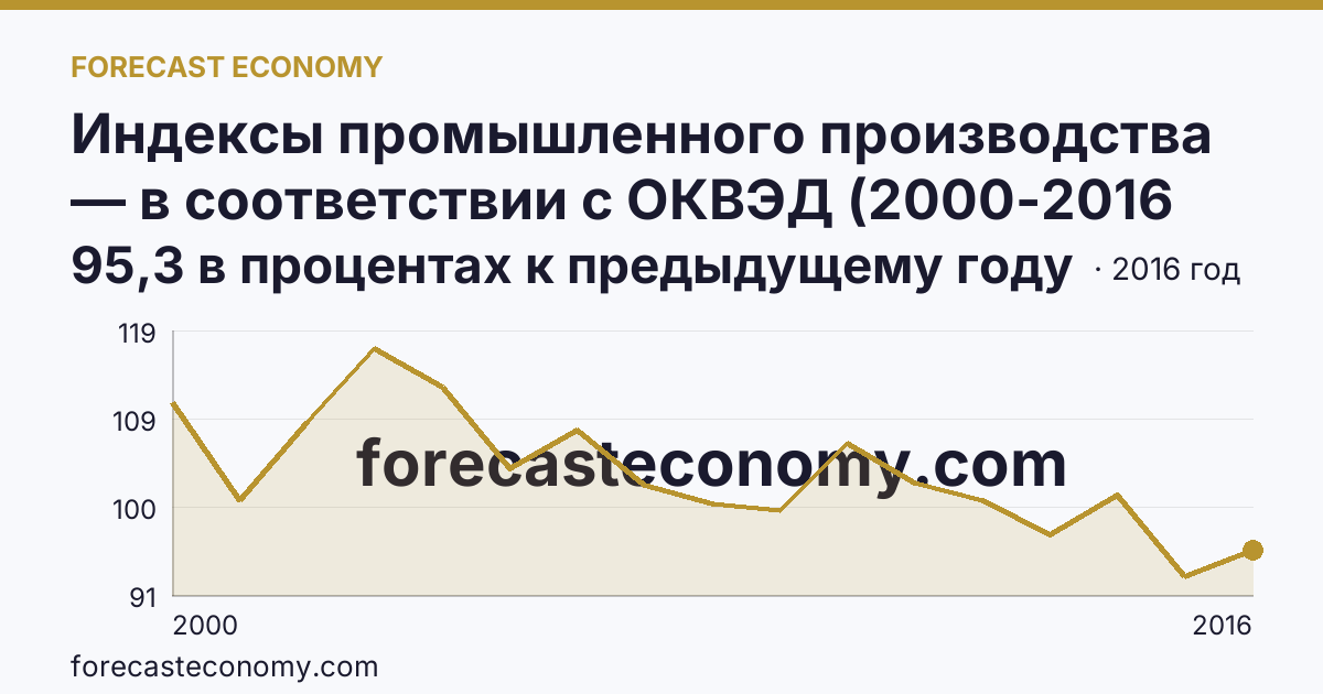 Индексы промышленного производства — в соответствии с ОКВЭД (2000-2016 гг.) — Оренбургская область: график динамики 2000–2016, последнее значение 95,3 в процентах к предыдущему году