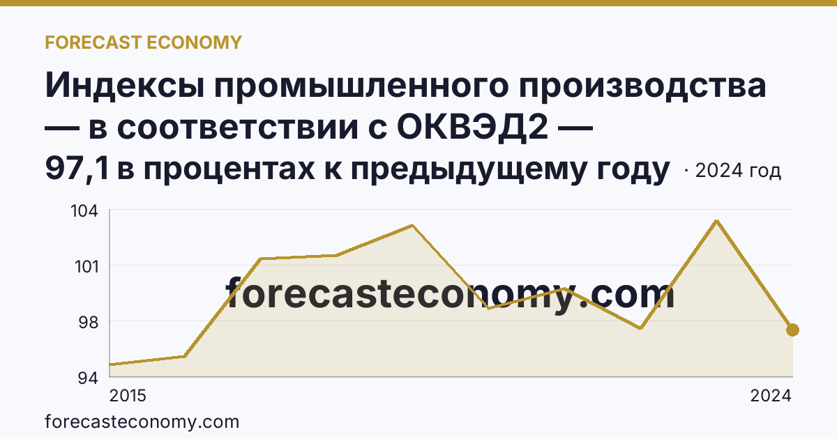 Индексы промышленного производства — в соответствии с ОКВЭД2 — Оренбургская область: график динамики 2015–2024, последнее значение 97,1 в процентах к предыдущему году