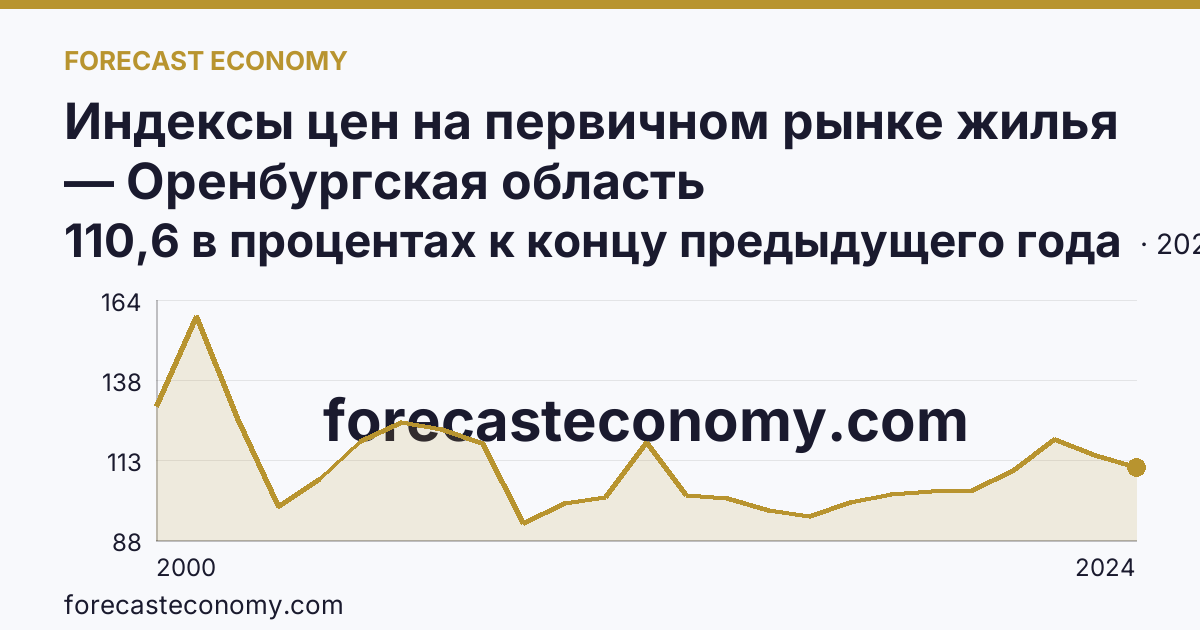 Индексы цен на первичном рынке жилья — Оренбургская область: график динамики 2000–2024, последнее значение 110,6 в процентах к концу предыдущего года