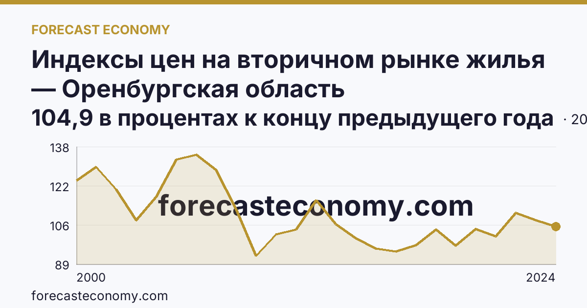 Индексы цен на вторичном рынке жилья — Оренбургская область: график динамики 2000–2024, последнее значение 104,9 в процентах к концу предыдущего года