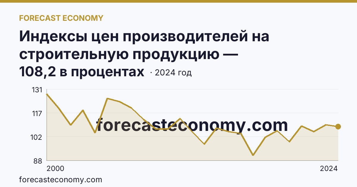 Индексы цен производителей на строительную продукцию — Оренбургская область: график динамики 2000–2024, последнее значение 108,2 в процентах