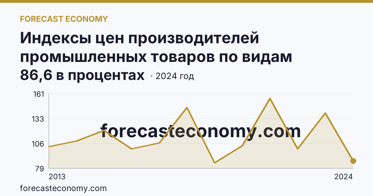 Индексы цен производителей промышленных товаров по видам экономической деятельности — индексы цен производителей промышленных товаров в соответствии с ОКВЭД2 - всего — Оренбургская область: график динамики 2013–2024, последнее значение 86,6 в процентах