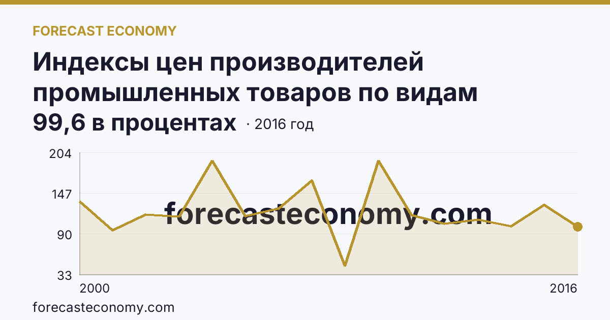 Индексы цен производителей промышленных товаров по видам экономической деятельности — добыча полезных ископаемых в соответствии с ОКВЭД в 2000-2016 гг — Оренбургская область: график динамики 2000–2016, последнее значение 99,6 в процентах
