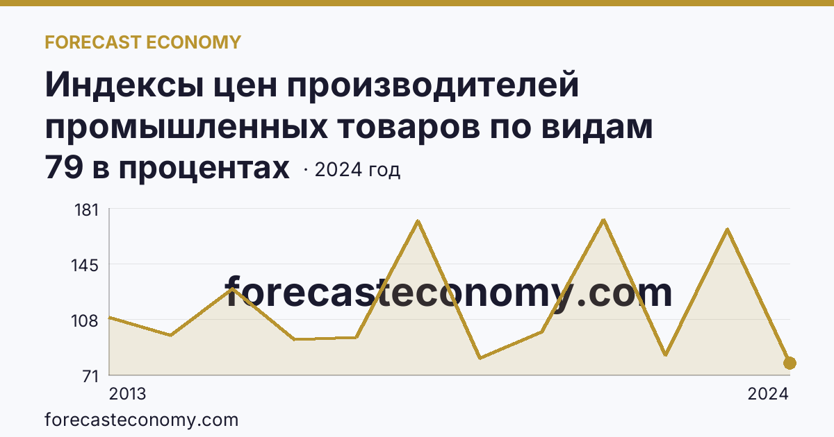Индексы цен производителей промышленных товаров по видам экономической деятельности — добыча полезных ископаемых в соответствии с ОКВЭД2 — Оренбургская область: график динамики 2013–2024, последнее значение 79 в процентах