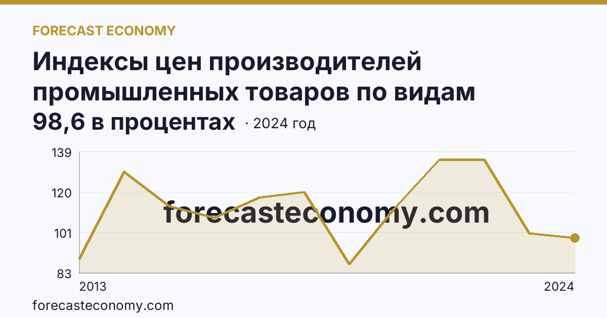Индексы цен производителей промышленных товаров по видам экономической деятельности — обрабатывающие производства в соответствии с ОКВЭД2 — Оренбургская область: график динамики 2013–2024, последнее значение 98,6 в процентах