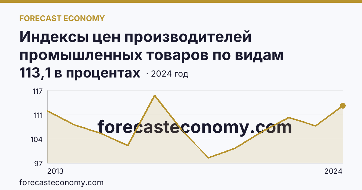 Индексы цен производителей промышленных товаров по видам экономической деятельности — обеспечение электрической энергией, газом и паром; кондиционирование воздуха — Оренбургская область: график динамики 2013–2024, последнее значение 113,1 в процентах