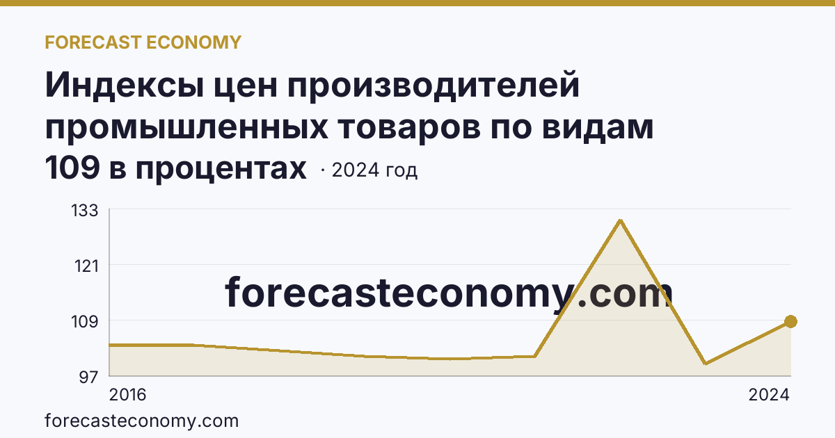 Индексы цен производителей промышленных товаров по видам экономической деятельности — водоснабжение; водоотведение, организация сбора и утилизации отходов, деятельность по ликвидации загрязнений — Оренбургская область: график динамики 2016–2024, последнее значение 109 в процентах