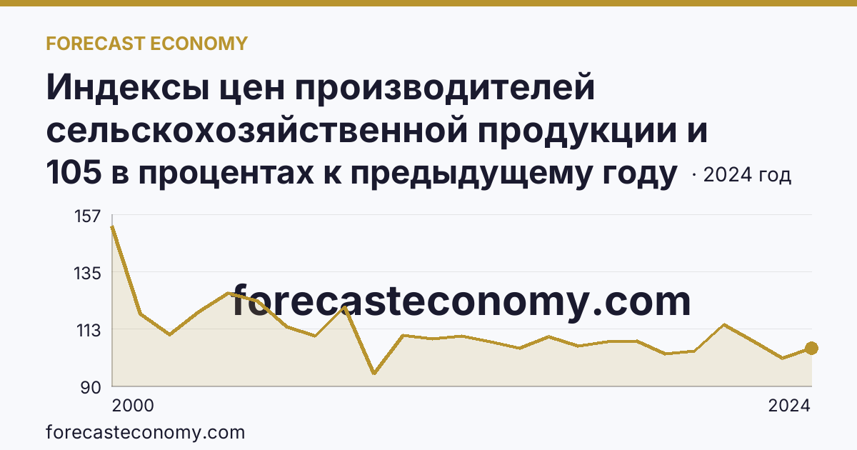 Индексы цен производителей сельскохозяйственной продукции и приобретения товаров и услуг сельскохозяйственными организациями — индекс цен приобретения промышленных товаров и услуг — Оренбургская область: график динамики 2000–2024, последнее значение 105 в процентах к предыдущему году