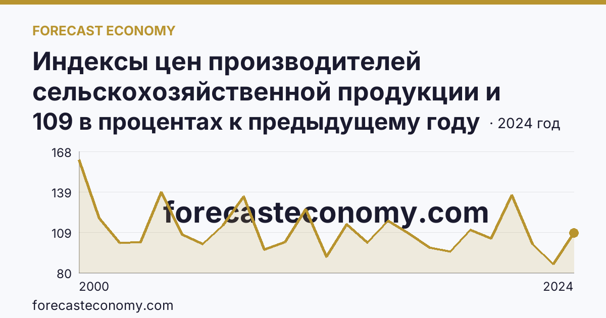 Индексы цен производителей сельскохозяйственной продукции и приобретения товаров и услуг сельскохозяйственными организациями — индекс цен производителей сельскохозяйственной продукции — Оренбургская область: график динамики 2000–2024, последнее значение 109 в процентах к предыдущему году