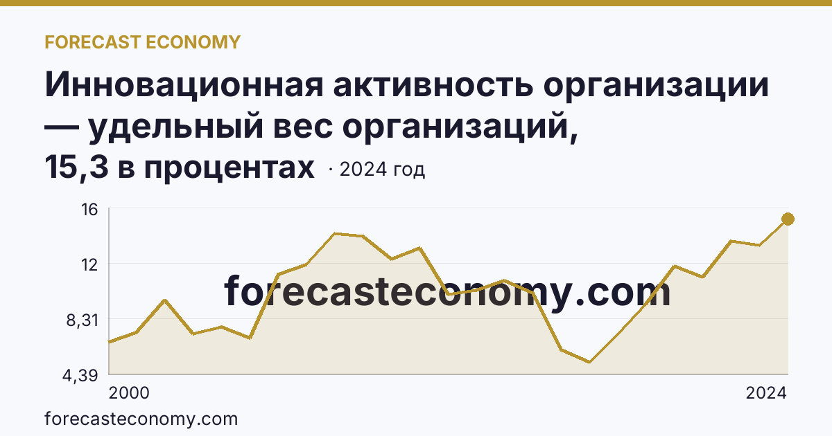 Инновационная активность организации — удельный вес организаций, осуществлявших технологические инновации, в общем числе обследованных организаций — Оренбургская область: график динамики 2000–2024, последнее значение 15,3 в процентах