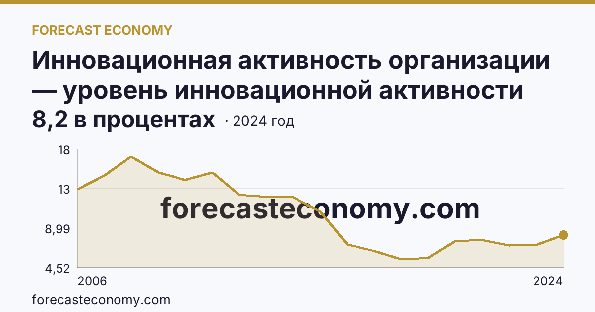 Инновационная активность организации — уровень инновационной активности организаций — Оренбургская область: график динамики 2006–2024, последнее значение 8,2 в процентах