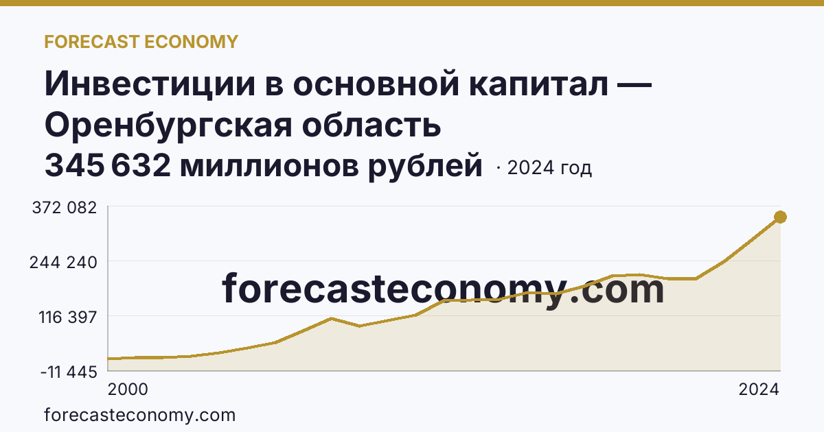 Инвестиции в основной капитал — Оренбургская область: график динамики 2000–2024, последнее значение 345 632 миллионов рублей