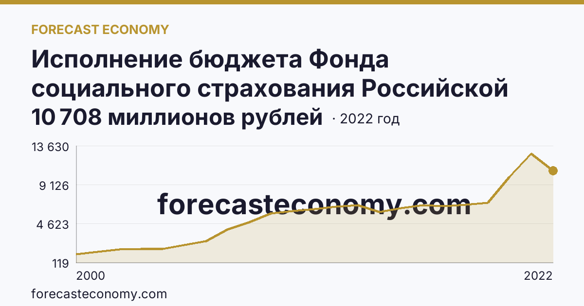 Исполнение бюджета Фонда социального страхования Российской Федерации в 2000 - 2022 гг — расходование — Оренбургская область: график динамики 2000–2022, последнее значение 10 708 миллионов рублей