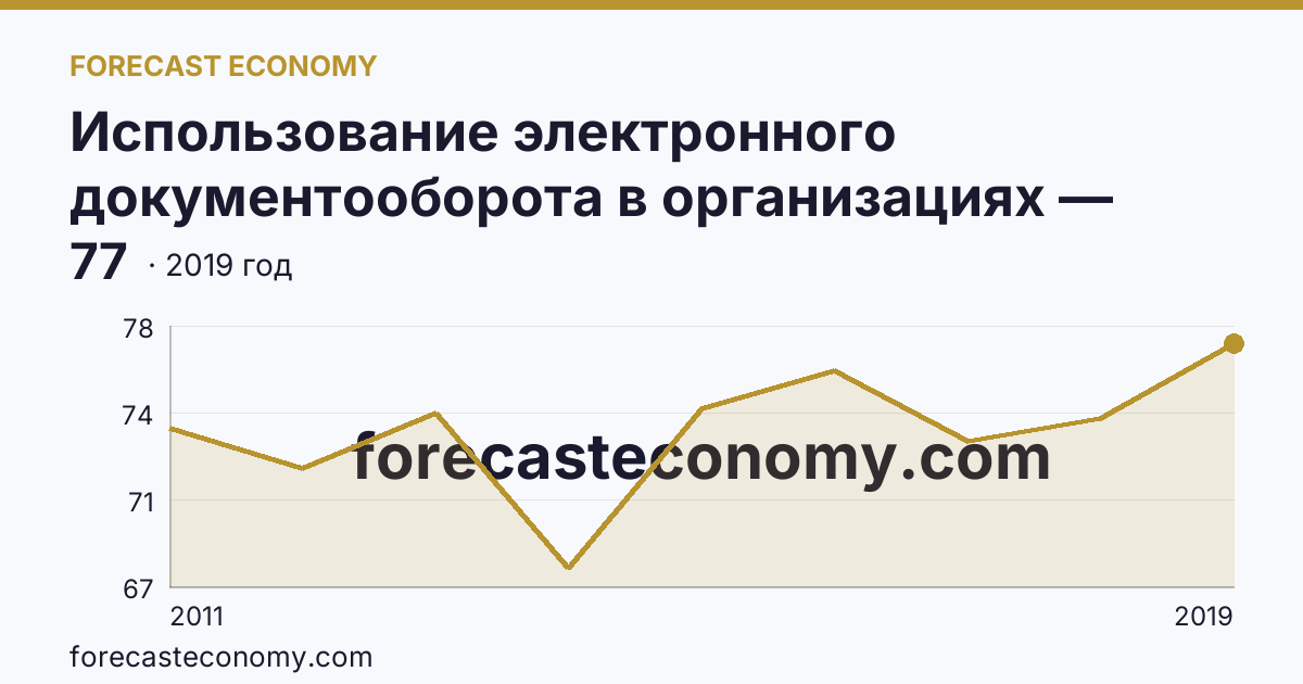 Использование электронного документооборота в организациях — организации, использовавшие системы электронного документооборота в 2011-2019 гг — Оренбургская область: график динамики 2011–2019, последнее значение 77